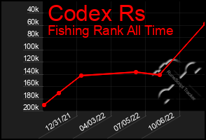 Total Graph of Codex Rs