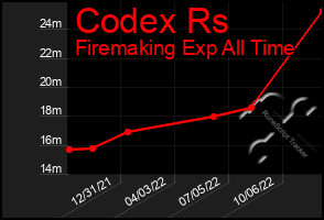 Total Graph of Codex Rs