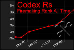 Total Graph of Codex Rs