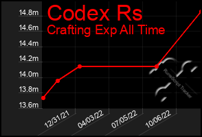 Total Graph of Codex Rs