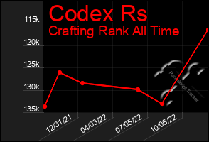 Total Graph of Codex Rs