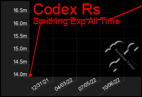 Total Graph of Codex Rs