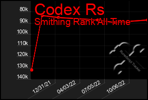 Total Graph of Codex Rs