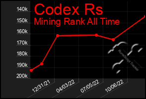 Total Graph of Codex Rs