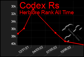 Total Graph of Codex Rs