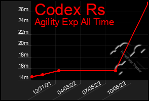 Total Graph of Codex Rs