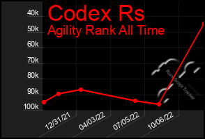 Total Graph of Codex Rs