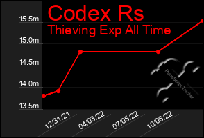 Total Graph of Codex Rs