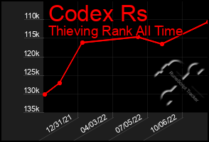 Total Graph of Codex Rs