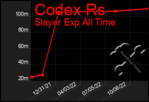 Total Graph of Codex Rs