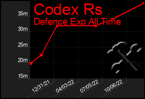 Total Graph of Codex Rs