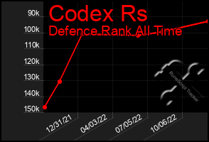 Total Graph of Codex Rs