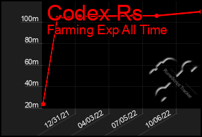 Total Graph of Codex Rs