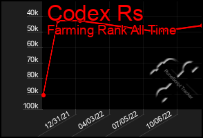 Total Graph of Codex Rs