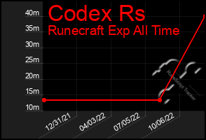 Total Graph of Codex Rs