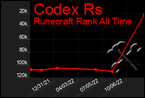 Total Graph of Codex Rs