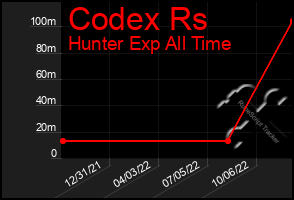 Total Graph of Codex Rs