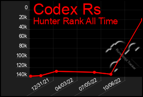 Total Graph of Codex Rs