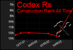 Total Graph of Codex Rs