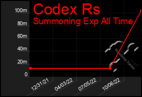 Total Graph of Codex Rs