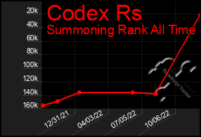 Total Graph of Codex Rs