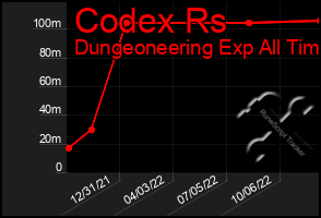 Total Graph of Codex Rs