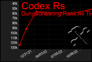 Total Graph of Codex Rs