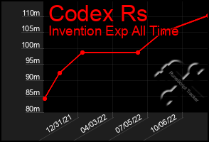 Total Graph of Codex Rs