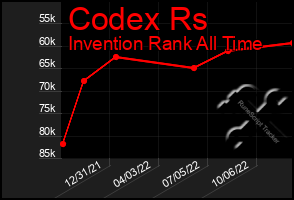 Total Graph of Codex Rs