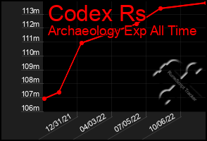 Total Graph of Codex Rs