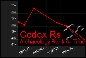 Total Graph of Codex Rs