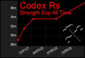 Total Graph of Codex Rs