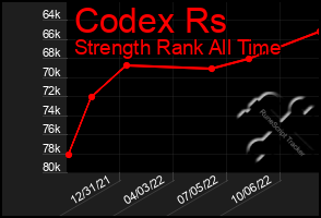 Total Graph of Codex Rs