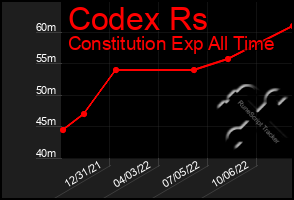 Total Graph of Codex Rs