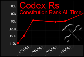 Total Graph of Codex Rs