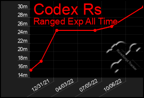 Total Graph of Codex Rs