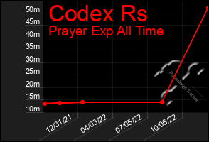 Total Graph of Codex Rs