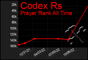 Total Graph of Codex Rs