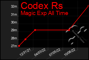 Total Graph of Codex Rs