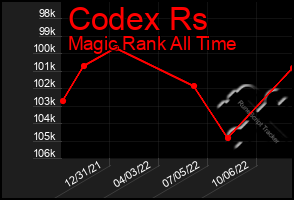 Total Graph of Codex Rs