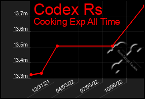 Total Graph of Codex Rs