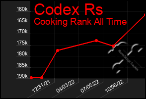 Total Graph of Codex Rs