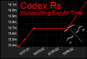 Total Graph of Codex Rs