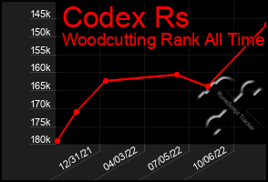 Total Graph of Codex Rs