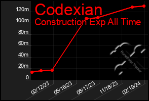 Total Graph of Codexian