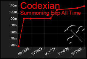 Total Graph of Codexian