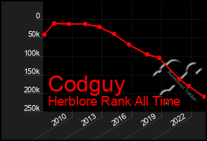 Total Graph of Codguy