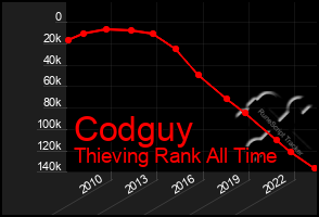 Total Graph of Codguy