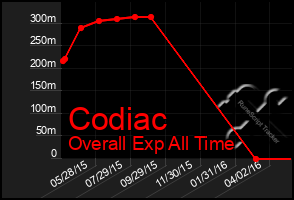 Total Graph of Codiac