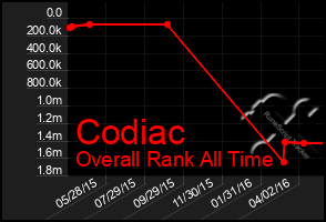 Total Graph of Codiac